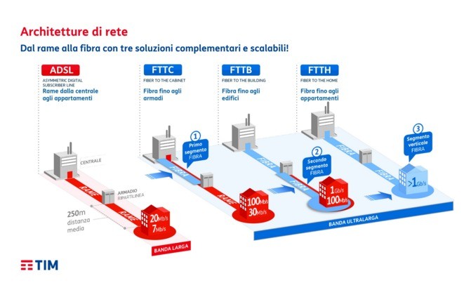 fibra ottica tim