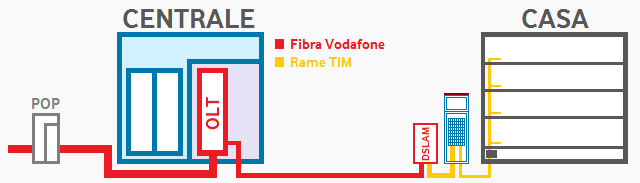 slu make fttc fibra ottica vodafone