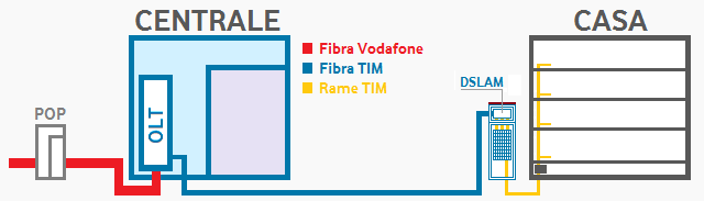 wholesale fibra ottica Vodafone