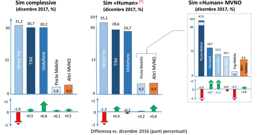 Le SIM italiane aumentano di due milioni: Wind Tre market leader, ma perde l’1,9%