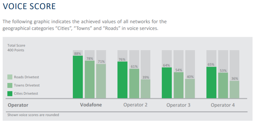 Vodafone, secondo P3 Communications offre la miglior rete mobile