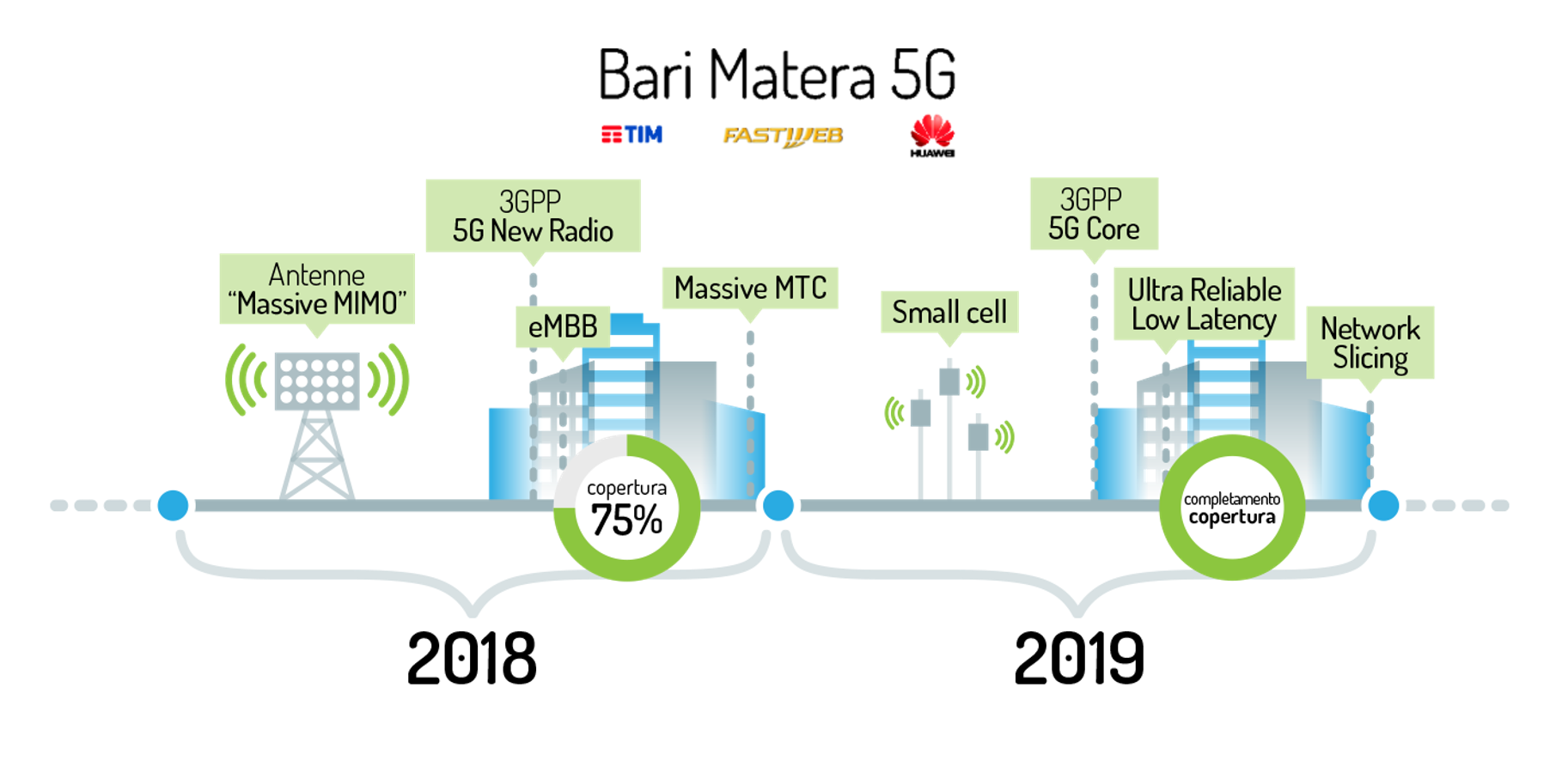 Bari Matera 5G: TIM, Fastweb e Huawei presentano le prime applicazioni sul 5G