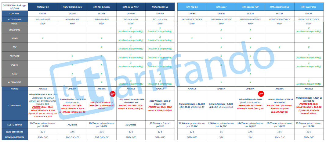 tim offerte luglio