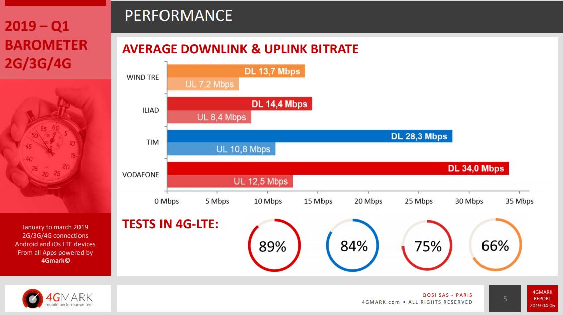 comparazione 4G mark italia