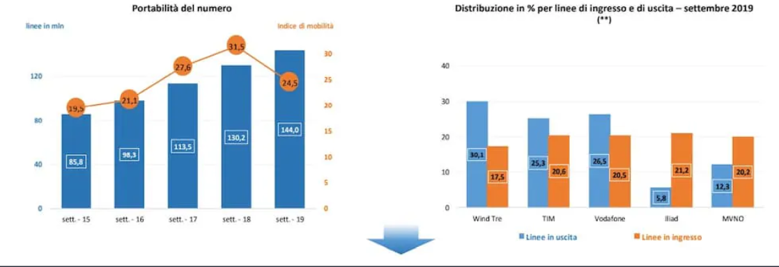 portabilità agcom