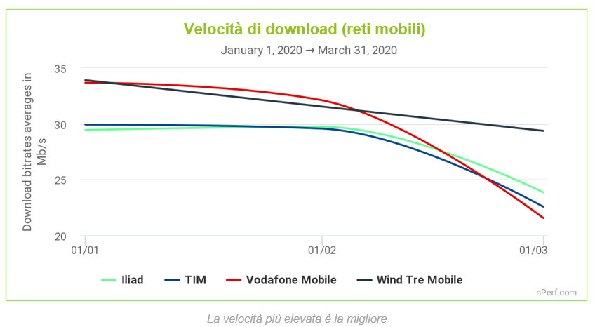 nperf rete mobile coronavirus