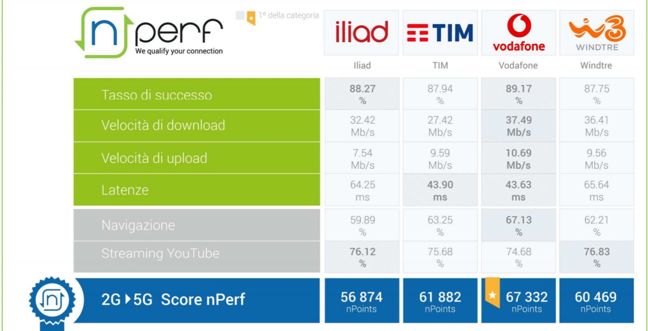 nperf classifica